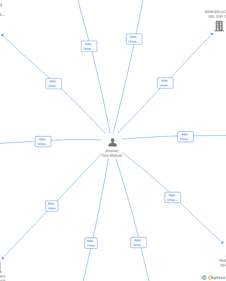 Vinculaciones societarias de SERVICIOS Y REFORMAS JIMENEZ TORO SL