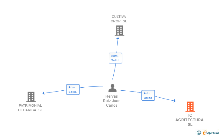Vinculaciones societarias de TC AGRITECTURA SL