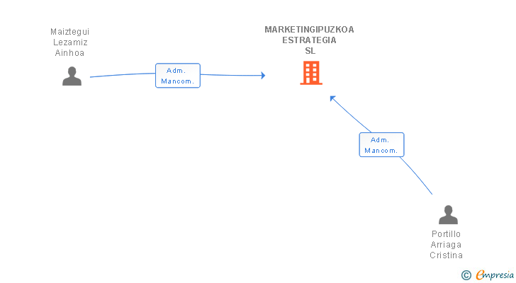 Vinculaciones societarias de MARKETING ESTRATEGIA NEGOCIOS SL