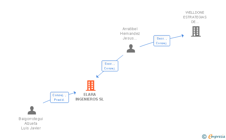 Vinculaciones societarias de ELARA INGENIEROS SL