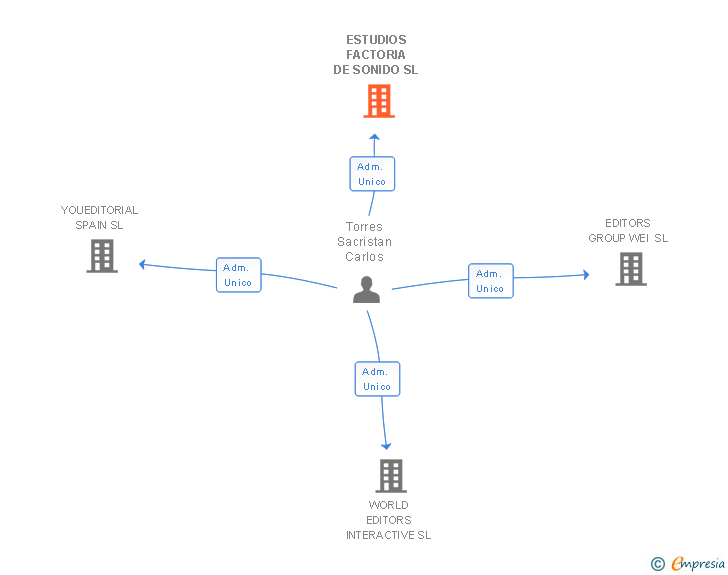 Vinculaciones societarias de ESTUDIOS FACTORIA DE SONIDO SL