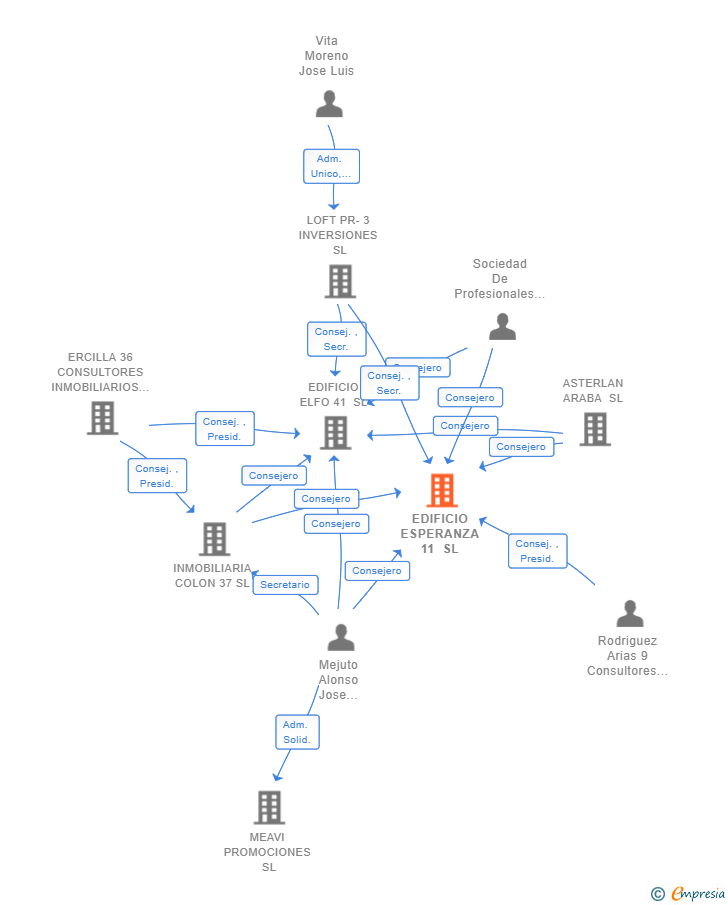 Vinculaciones societarias de EDIFICIO ESPERANZA 11 SL