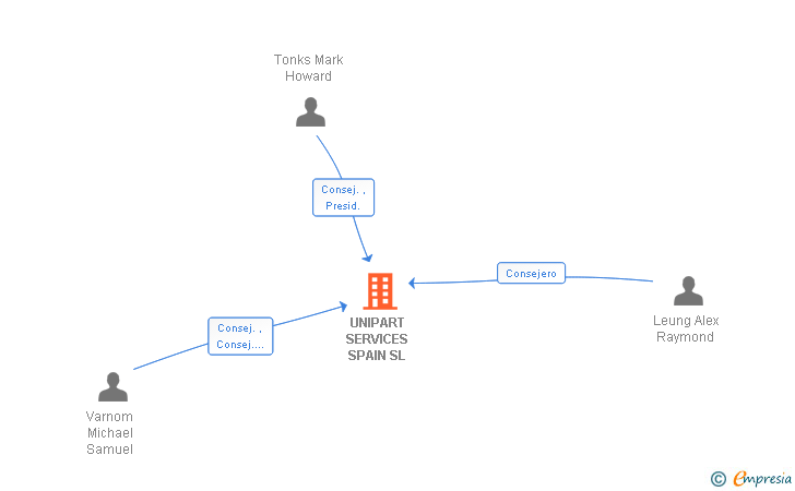 Vinculaciones societarias de UNIPART SERVICES SPAIN SL