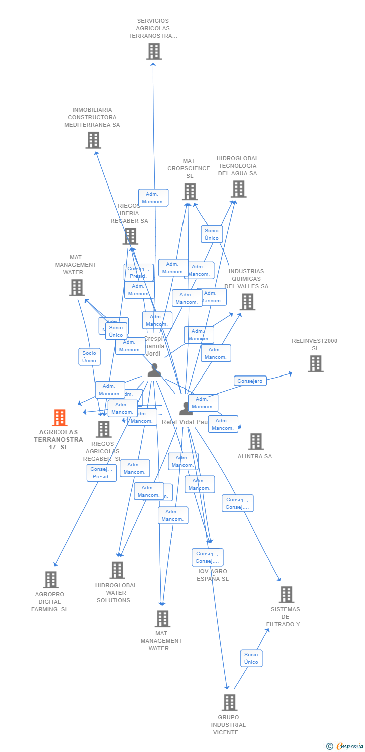 Vinculaciones societarias de AGRICOLAS TERRANOSTRA 17 SL