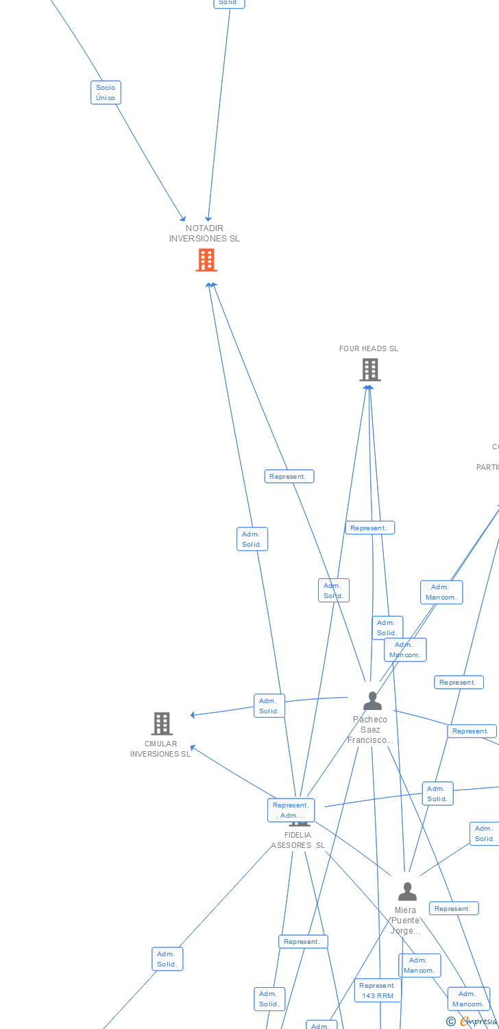 Vinculaciones societarias de NOTADIR INVERSIONES SL