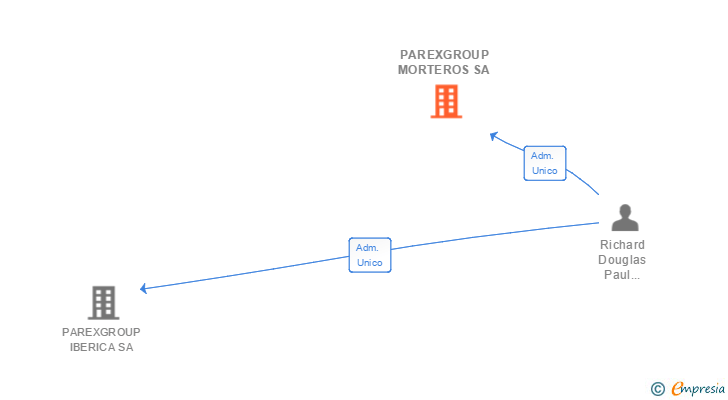 Vinculaciones societarias de PAREXGROUP MORTEROS SA