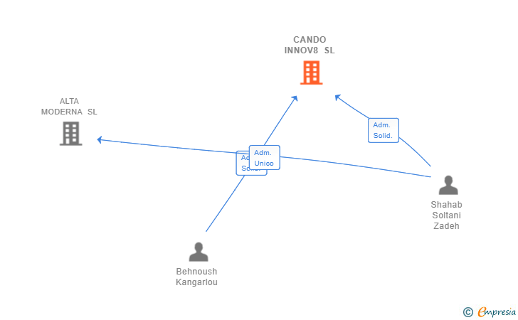 Vinculaciones societarias de CANDO INNOV8 SL
