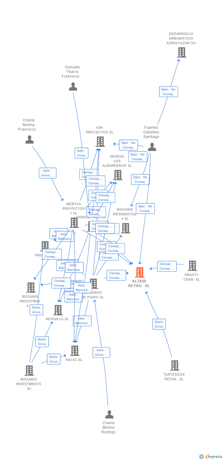 Vinculaciones societarias de ALTAIR RETAIL SL