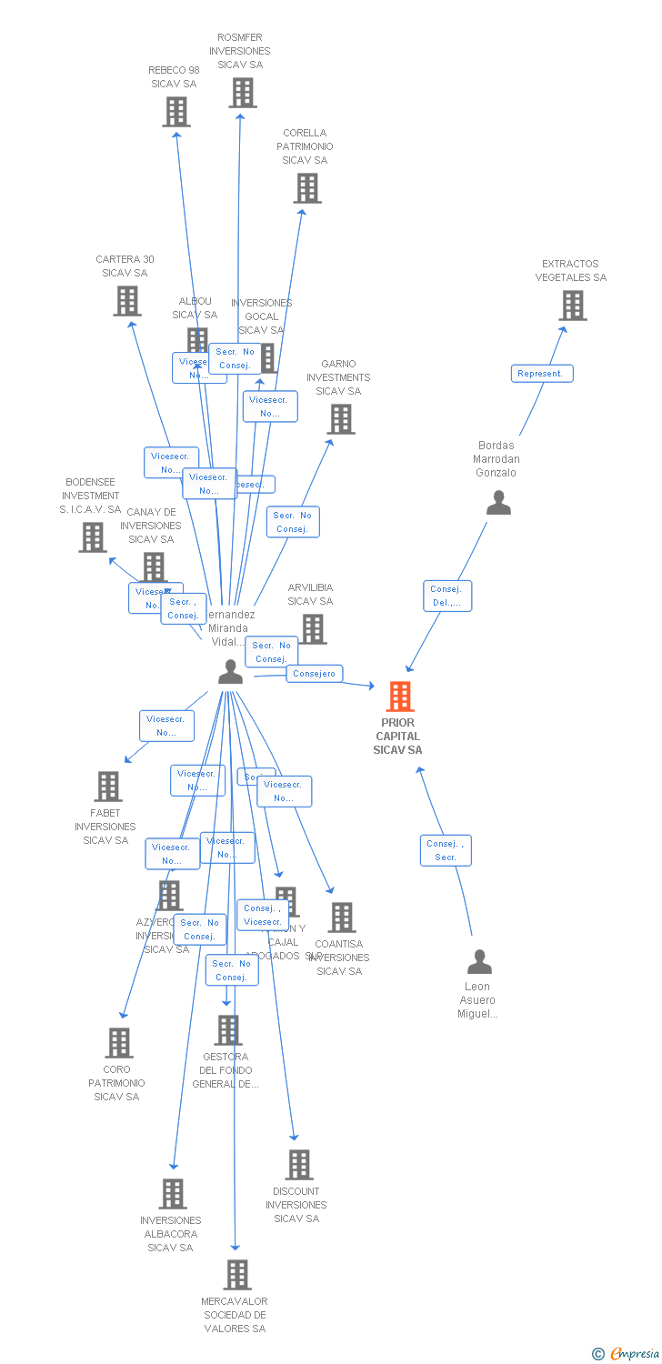 Vinculaciones societarias de PRIOR CAPITAL SICAV SA