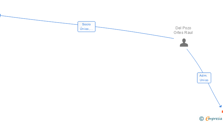 Vinculaciones societarias de CINK VENTURING SL