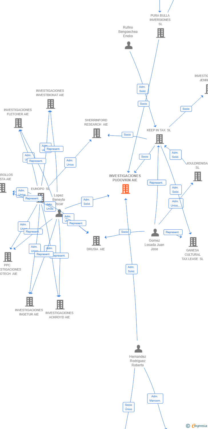 Vinculaciones societarias de INVESTIGACIONES PUDOVKIN AIE
