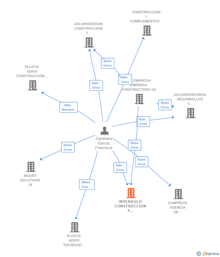 Vinculaciones societarias de INVERAGLO CONSTRUCCION Y DESARROLLO SL