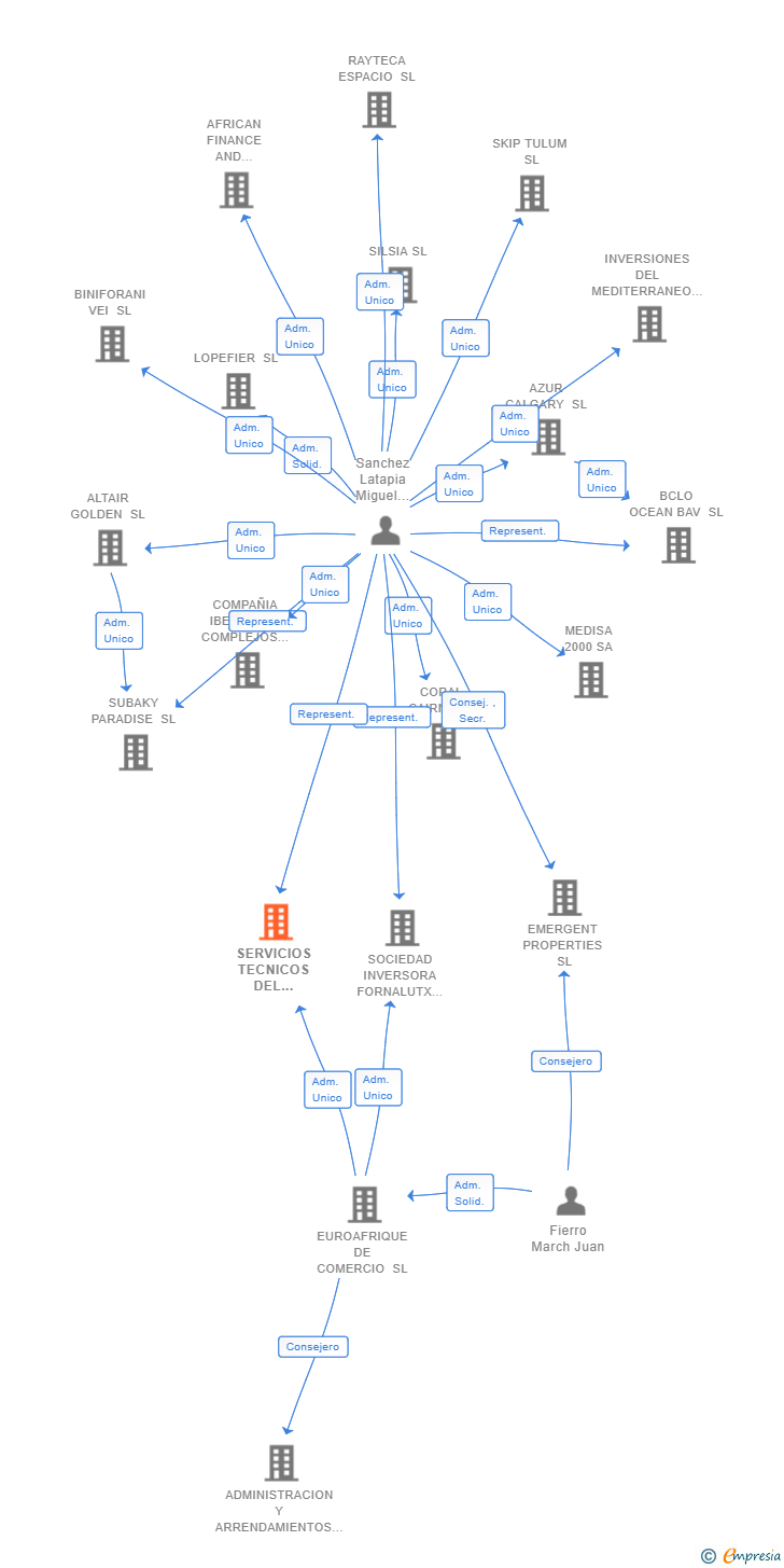 Vinculaciones societarias de SERVICIOS TECNICOS DEL FOSFORO SL