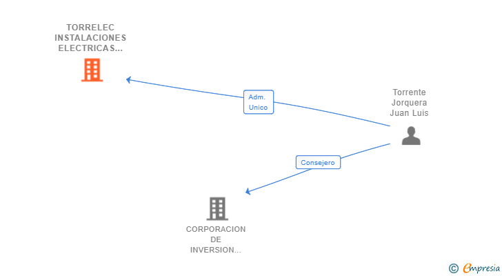 Vinculaciones societarias de TORRELEC INSTALACIONES ELECTRICAS SL