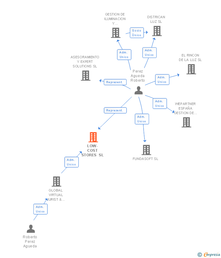 Vinculaciones societarias de LOW-COST STORES SL