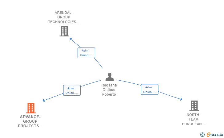 Vinculaciones societarias de ADVANCE-GROUP PROJECTS AND TECHNOLOGIES SL