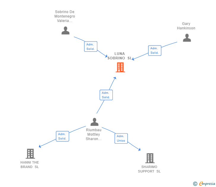 Vinculaciones societarias de LUNA SOBRINO SL