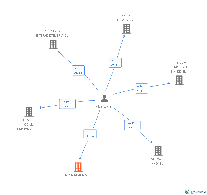 Vinculaciones societarias de NEW PINTA SL