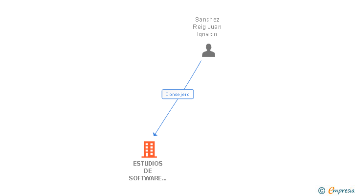Vinculaciones societarias de ESTUDIOS DE SOFTWARE AVANZADO Y MANTENIMIENTO DE TECNOLOGIA SL
