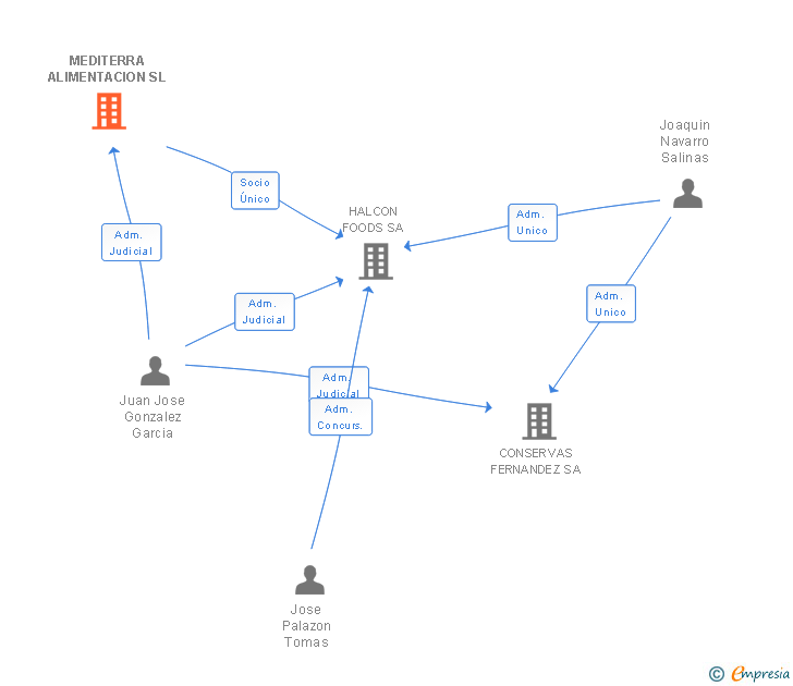 Vinculaciones societarias de MEDITERRA ALIMENTACION SL