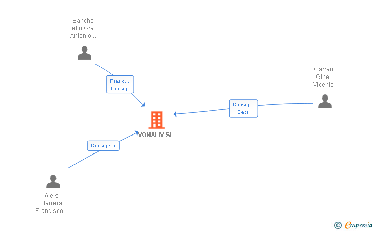 Vinculaciones societarias de VONALIV SL