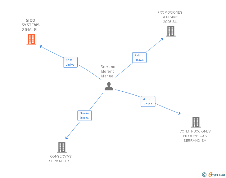 Vinculaciones societarias de SICO SYSTEMS 2015 SL