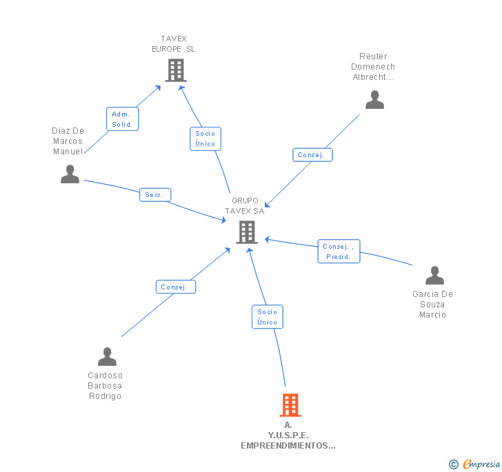 Vinculaciones societarias de A.Y.U.S.P.E. EMPREENDIMIENTOS E PARTICIPAÇOES SA