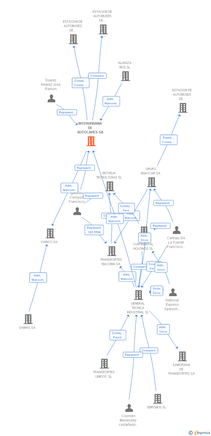 Vinculaciones societarias de INTERURBANA DE AUTOCARES SA
