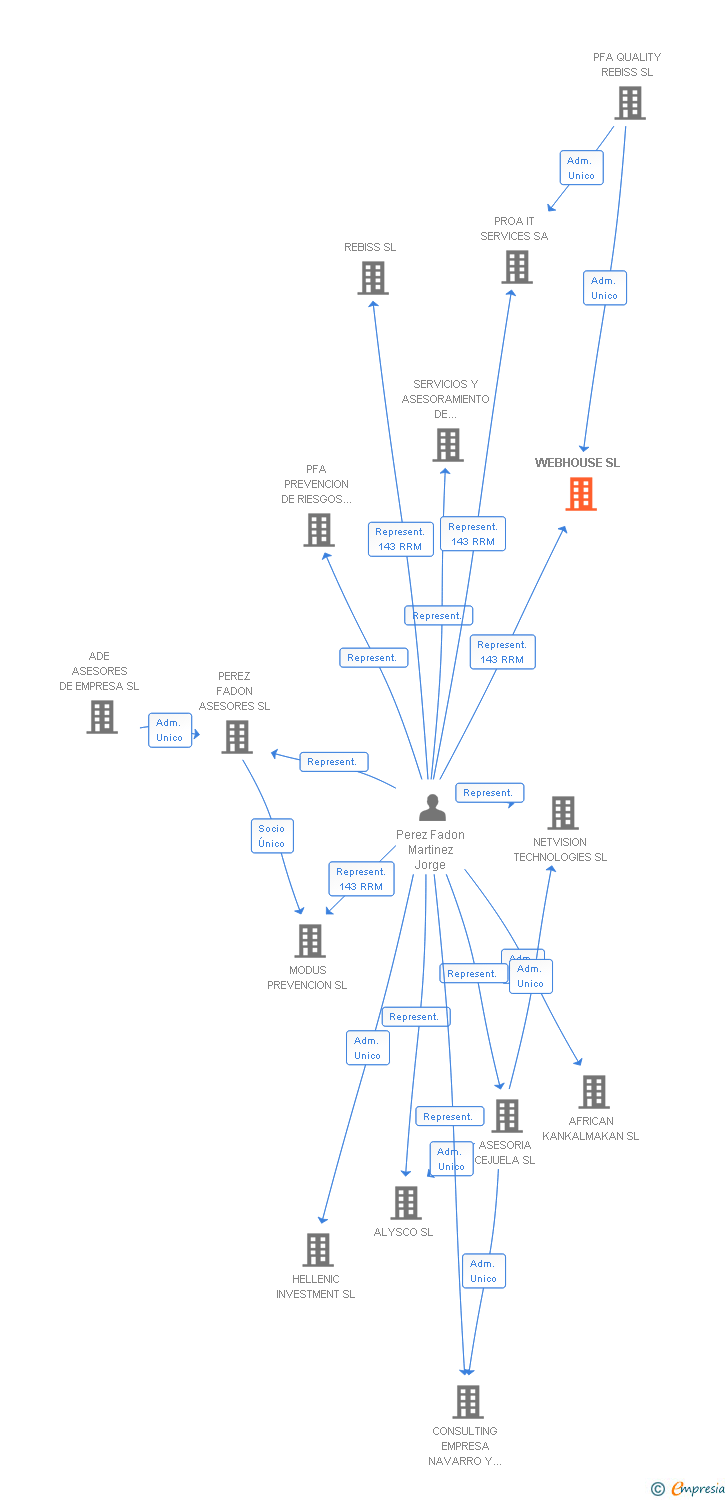 Vinculaciones societarias de WEBHOUSE SL