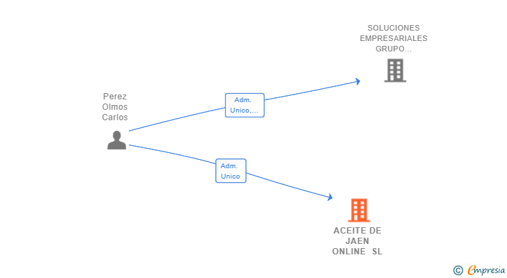 Vinculaciones societarias de ADJ ONLINE SL