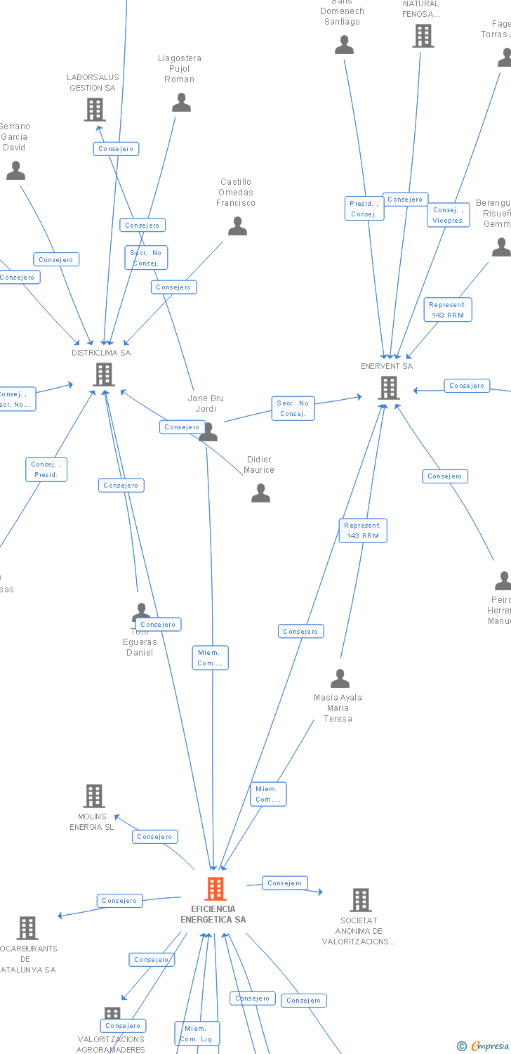 Vinculaciones societarias de EFICIENCIA ENERGETICA SA