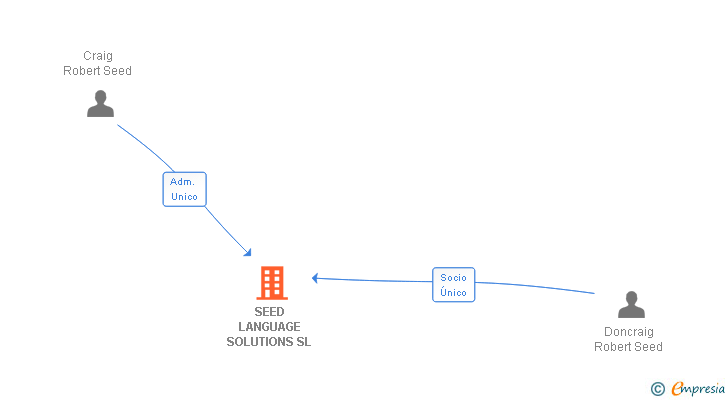 Vinculaciones societarias de LINGUA CONNECT SL