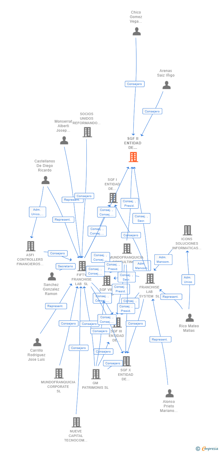 Vinculaciones societarias de SGF II ENTIDAD DE GESTION DE FRANQUICIAS FF LAB SL