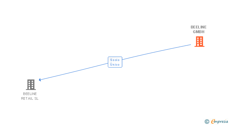 Vinculaciones societarias de BEELINE GMBH