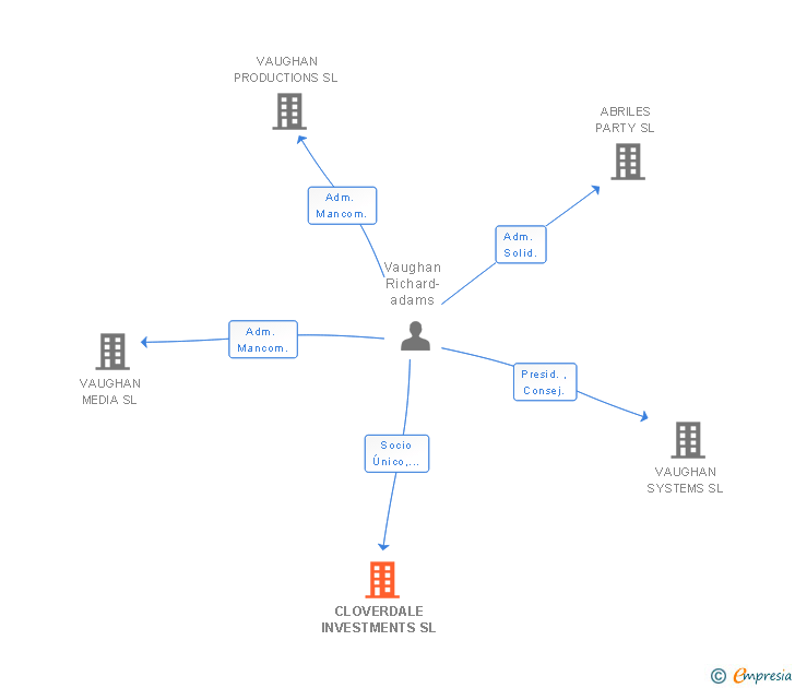 Vinculaciones societarias de CLOVERDALE INVESTMENTS SL