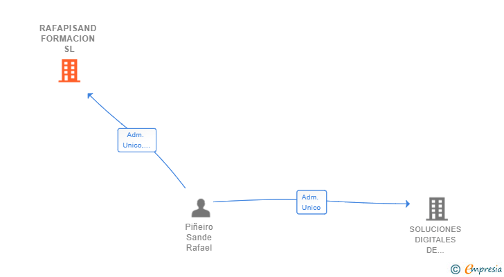 Vinculaciones societarias de RAFAPISAND FORMACION SL