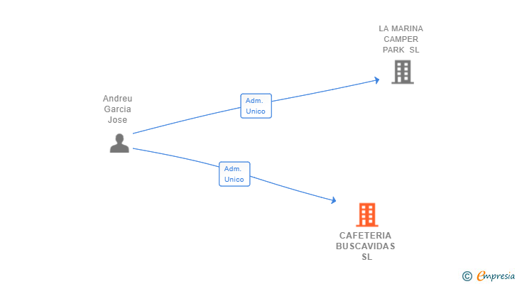 Vinculaciones societarias de CAFETERIA BUSCAVIDAS SL