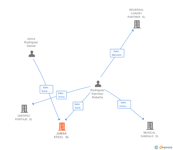 Vinculaciones societarias de JUNSA STEEL SL