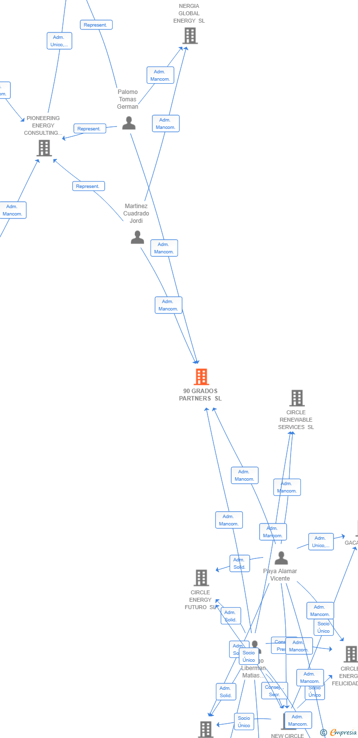 Vinculaciones societarias de 90 GRADOS PARTNERS SL