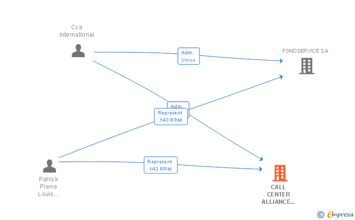 Vinculaciones societarias de CALL CENTER ALLIANCE ESPAÑA SL