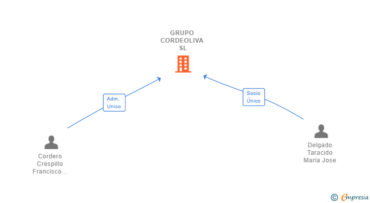 Vinculaciones societarias de GRUPO CORDEOLIVA SL