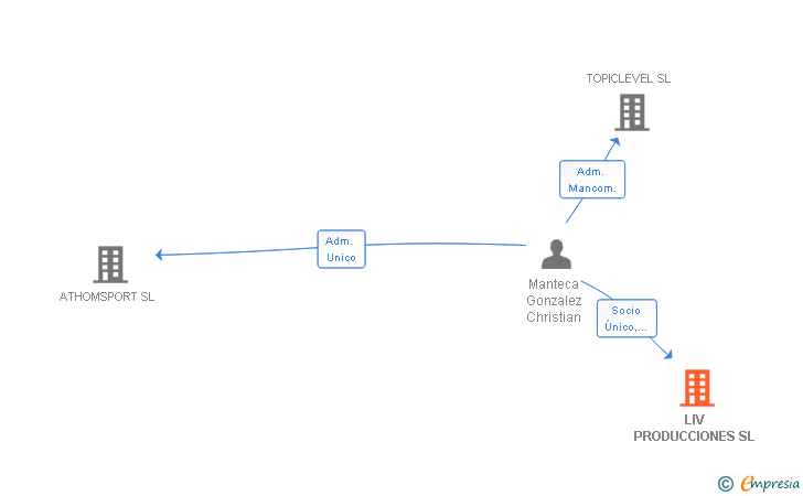 Vinculaciones societarias de LIV PRODUCCIONES SL