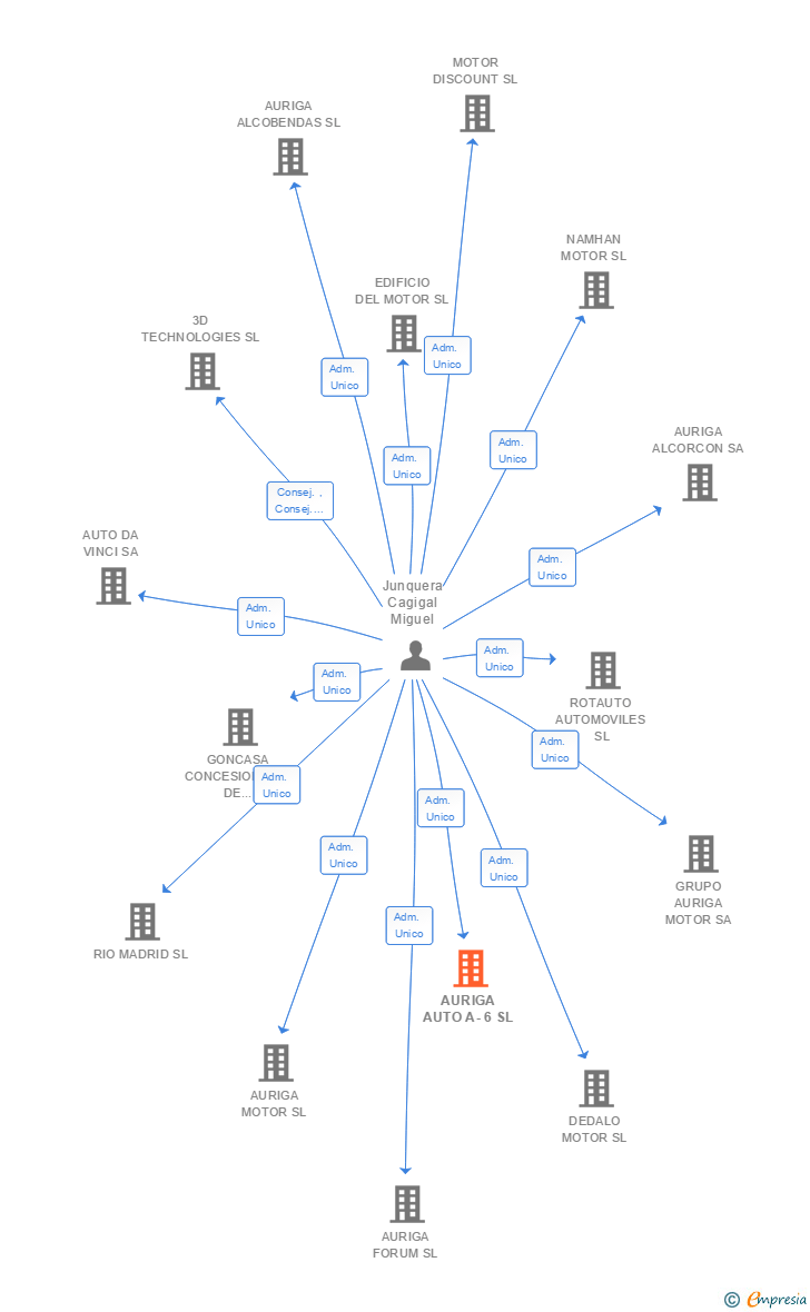 Vinculaciones societarias de AURIGA AUTO A-6 SL