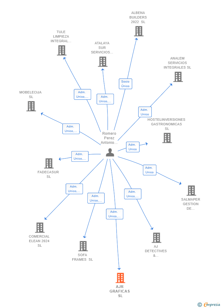 Vinculaciones societarias de AJR GRAFICAS SL