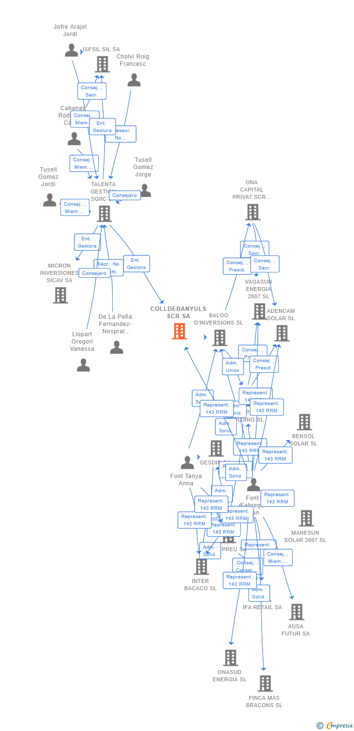 Vinculaciones societarias de COLLDEBANYULS SCR SA
