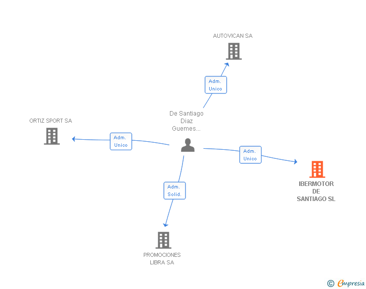 Vinculaciones societarias de IBERMOTOR DE SANTIAGO SL