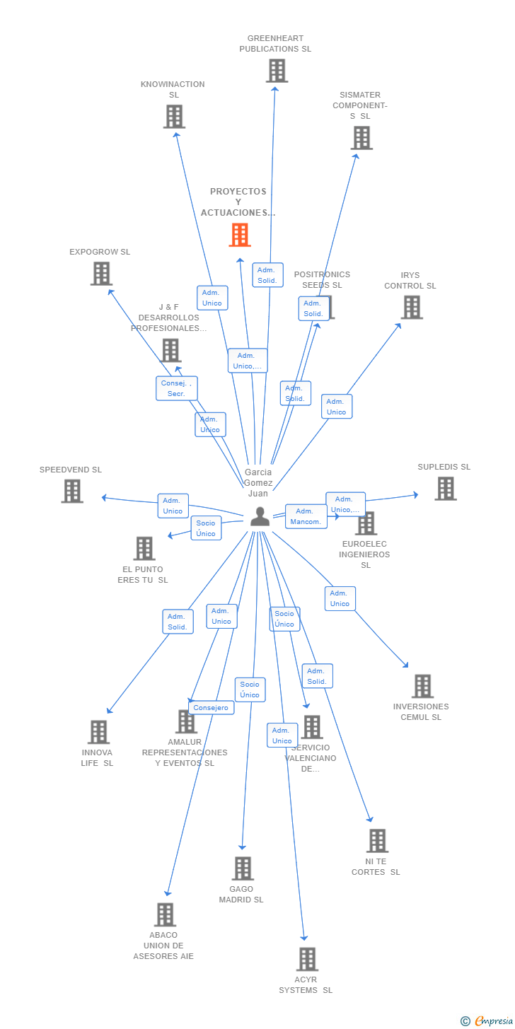 Vinculaciones societarias de PROYECTOS Y ACTUACIONES COMERCIALES EN INMUEBLES Y SUELO SL