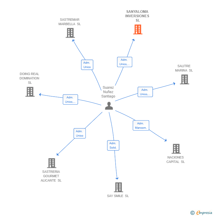 Vinculaciones societarias de SANYALOMA INVERSIONES SL