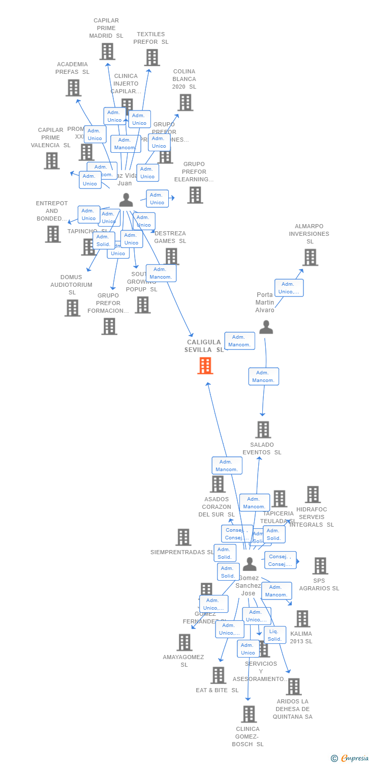 Vinculaciones societarias de CALIGULA SEVILLA SL