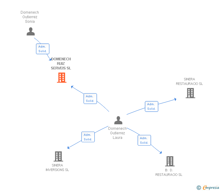 Vinculaciones societarias de DOMENECH RUIZ SERVEIS SL